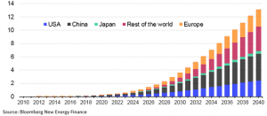 Graph of the Day: How EVs are driving the next oil crisis