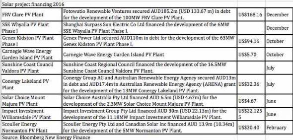 bnef solar projects