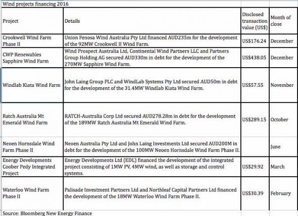 bnef wind projects