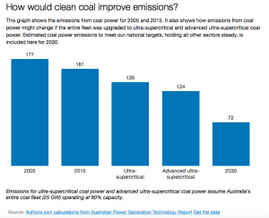 ‘Clean coal’ power is not the answer to Australia’s emissions targets