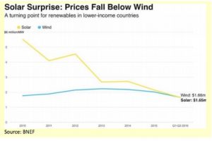 Turning point: solar power now cheaper than wind energy