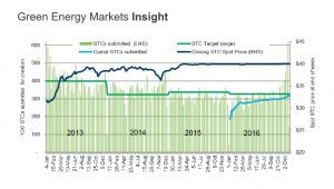 Australia rooftop solar market recovers late in 2016, but falls short of target