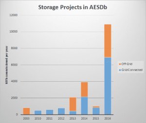 Solar’s record breaking year in Australia in 2016