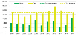 Australia market review for 2016: Renewables up, emissions down