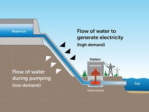 EnergyAustralia outlines plans for 100MW pumped hydro plant in SA