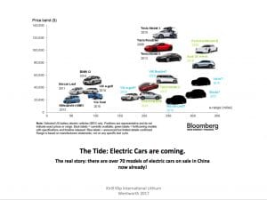 Graph of the Day: Electric cars are coming