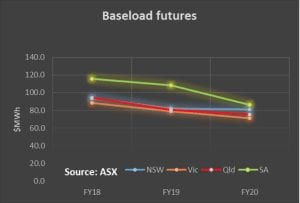 Know your NEM: Still cooking as grid consumption soars