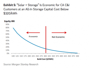 Tesla, LG Chem tipped to dominate massive battery storage market