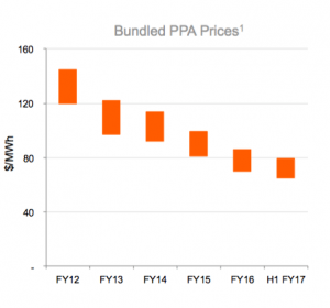 Origin signs up for 200MW solar plant in S.A, as PPA prices tumble