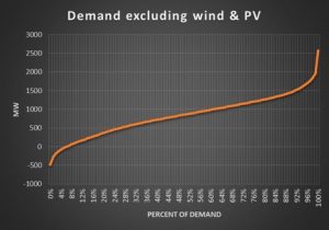 Battery storage: better at peaking than gas in South Australia