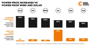 Graph of the Day: Electricity prices rises not driven by renewables