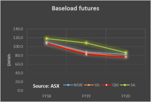 Know your NEM: Time to roll your own solar as grid prices soar
