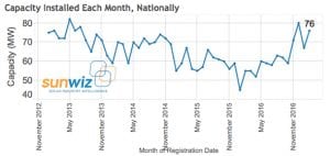 Rooftop solar installs up 43% in 2017, on back of power market woes