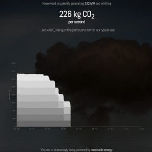 Graph of the Day: Watch Australia’s biggest polluter power down