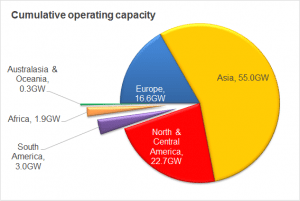 Graph of the Day: Big solar nears 100GW of installed capacity