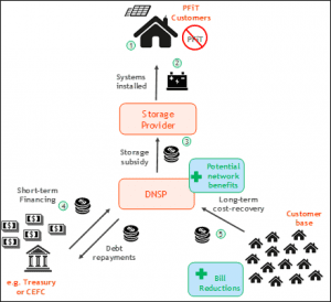 Australia could have 960MW virtual power plant, at no additional cost to consumers