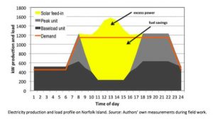 Norfolk Island has “too much” solar, now it wants storage