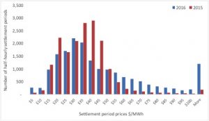 Wholesale price rises whodunit: Gas or renewables?