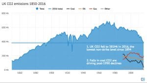 Halving of coal demand pushes UK carbon emissions down 6%