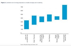 Gas shortfall presents huge opportunities for “cheaper” battery storage