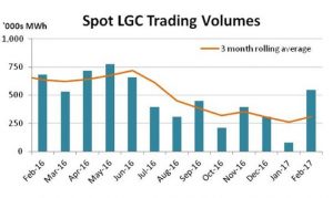 Penalties and policies: What shook environmental markets in February