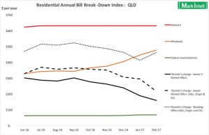 MarkIntell’s latest state by state retail electricity market indices