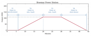 Ramp rate: Australia’s slow moving gas plants