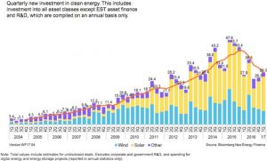 Tesla, Mexican solar PV the stars of Q1 clean energy investment