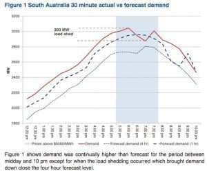 Regulator blames AEMO errors for South Australia blackout