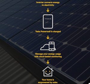 Solar + Tesla battery storage offered in new-build Queensland homes