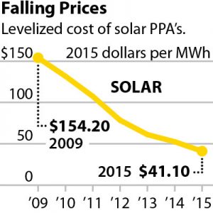 U.S. wind, solar prices on downward slope, even without tax credits
