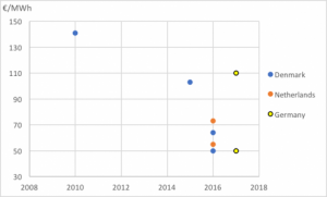 Offshore wind costs maintain falling trend in Germany, Denmark, Holland