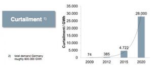 gremany curtailment