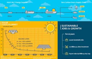 Plunging solar, wind costs means “green” fuel exports could replace coal and gas