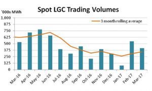 Renewable certificate prices fall despite looming shortfall