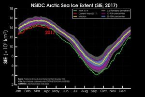 Hey look, another record low month for sea ice