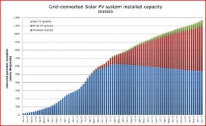 Graph of Day: Most rooftop solar in Queensland now gets low “retail” tariff