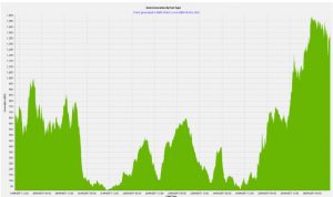 South Australia reaches record wind output of 1,540MW