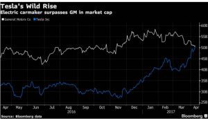 Tesla blows past GM to become most valuable car company in US