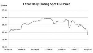 LGC prices fall sharply as solar and wind projects grow