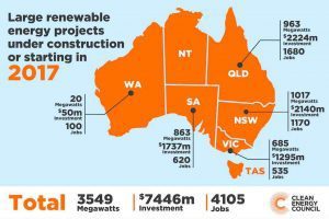 Record $7.5bn renewables spend puts RET well within reach