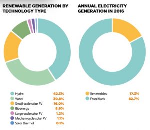 Australian renewables head for “boom-time” – led by states