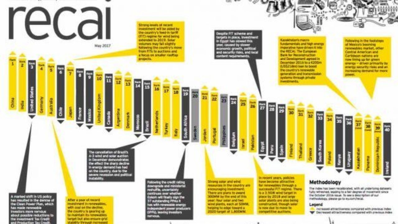 Australia leaps up global renewable energy investment rankings