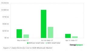 Rooftop solar saved NSW consumers nearly $1 billion in heatwave