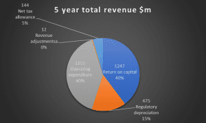 Ausnet, and the case for a rethink on who pays for new grid connections