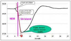 Managing frequency in a modern electricity system