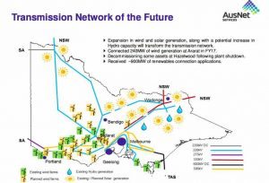 Network owner Ausnet sees grid dominated by wind and solar
