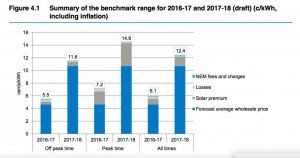 NSW rooftop solar export tariffs could double from July