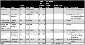 How much has Australia spent on CCS, and what has been achieved?