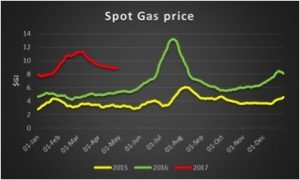 Know your NEM: Weather cools, prices stay hot